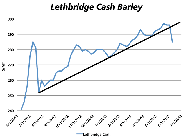 Alberta&#039;s feed barley market (basis delivered Lethbridge) moved sharply higher during this time last year. Prices have since trended higher from late July 2012 until early June 2013, where prices have recently broken a trendline which has supported trade for almost a year. (DTN graphic by Nick Scalise)